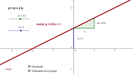 Construccin: Ecuacin explcita de la recta