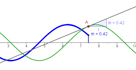 Construccin: Funcin derivada